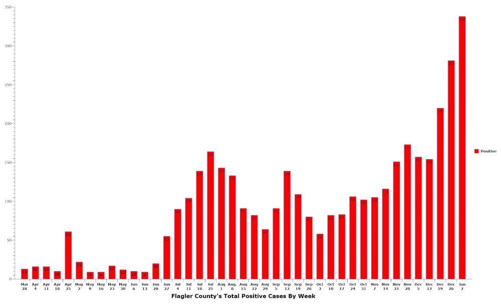 Weekly case counts of Covid-19 in Flagler County have again shattered previous records for three successive weeks. 