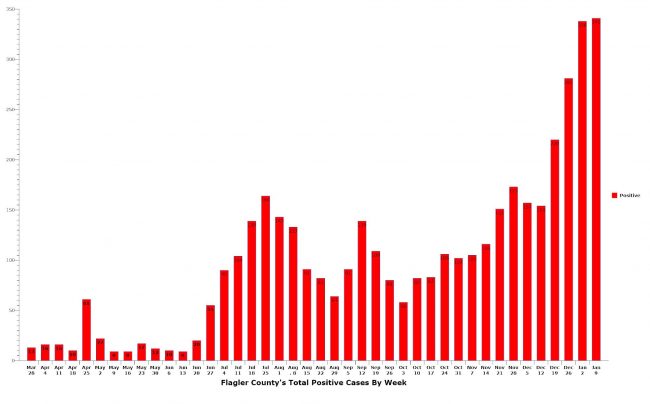 Flagler County's covid-19 caseload has broken records the last four successive weeks. The Jan. 9 week still had one more day to be tallied, and had already broken the record. (© FlaglerLive)