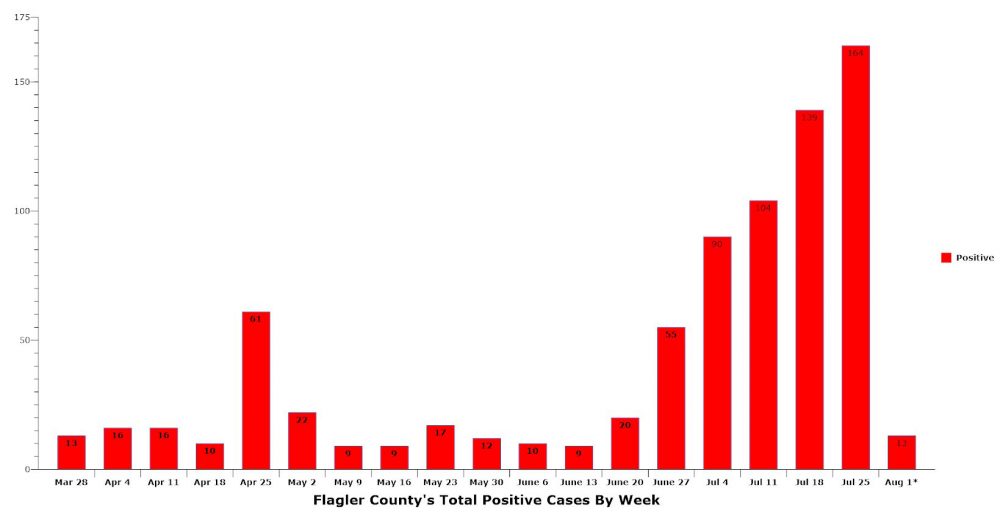 Flagler County cases increased significantly for the sixth successive week ending Saturday. (© FlaglerLive)