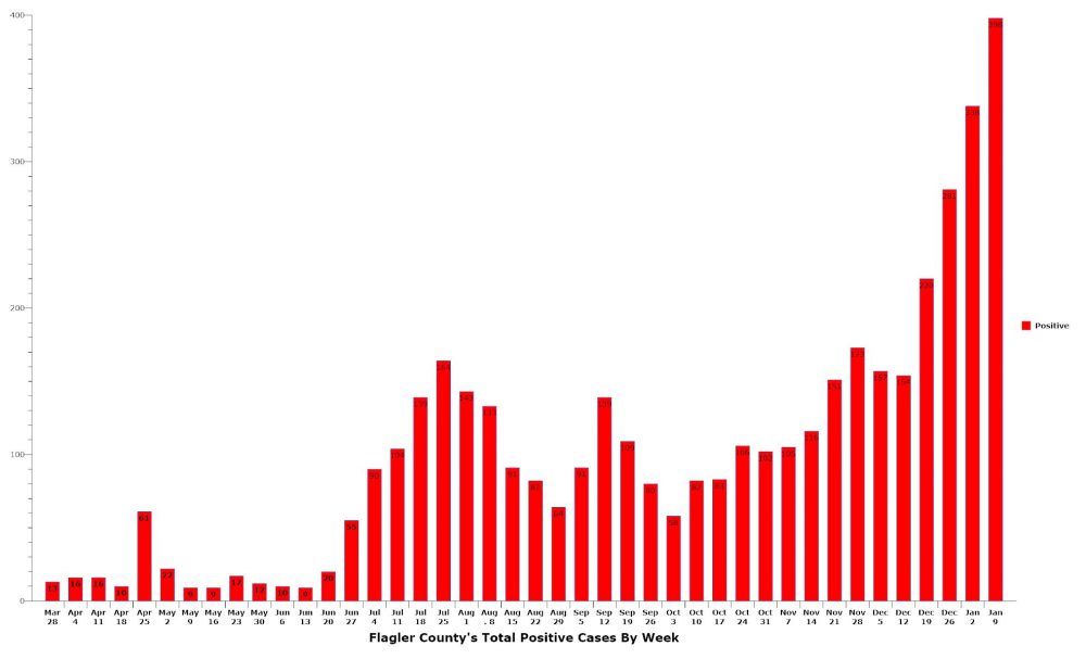 There were 398 confirmed new cases in Flagler in the week ending Saturday, by far a new record, with no letup in sight and no vaccines ahead. (© FlaglerLive)