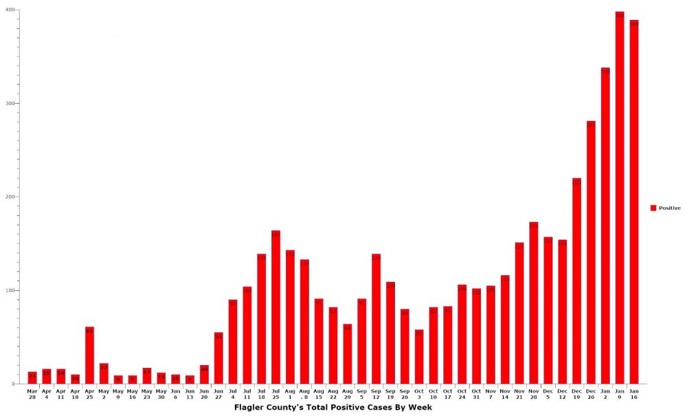 The number of new confirmed cases in Flagler were still staggeringly high in the week ending Saturday, but appear to have peaked. (© FlaglerLive)