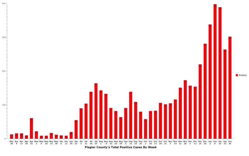 Flagler County's very high weekly load of coronavirus infections is persisting despite somewhat of a decline, and remains almost triple where it was during the summer spike. (© FlaglerLive)