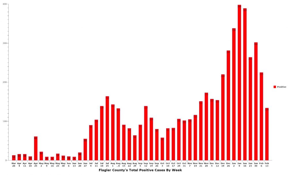 For the first time in three months, Flagler County's weekly case load of new covid-19 infections fell below summer peak levels. (© FlaglerLive)