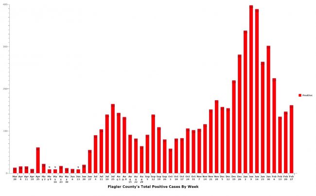 Fewer people are testing positive for the coronavirus, but the numbers have risen again over the past two weeks. (© FlaglerLive)