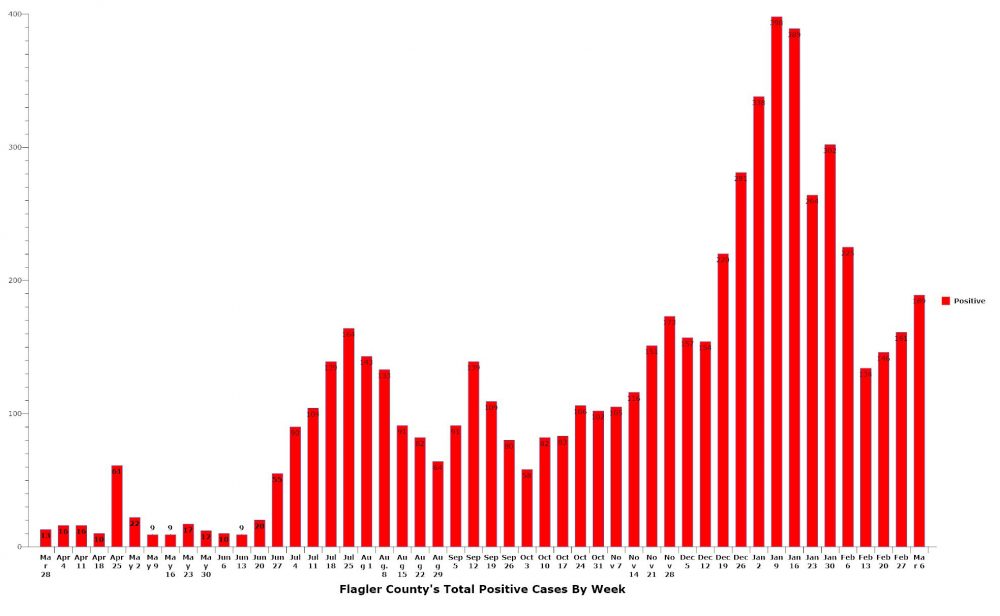 Case loads in Flagler County have risen for the last three successive weeks even as vaccines have made advances in the county. (© FlaglerLive)