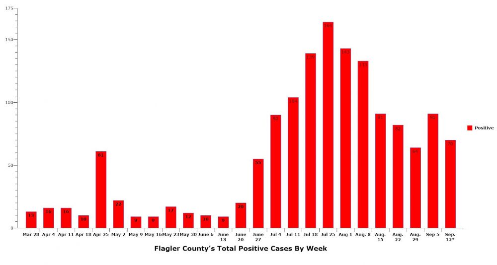 After declining for five straight weeks, positive covid cases are spiking in Flagler County again, with 91 cases last week and 70 cases so far this week, with just three of seven days counted. (© FlaglerLive)