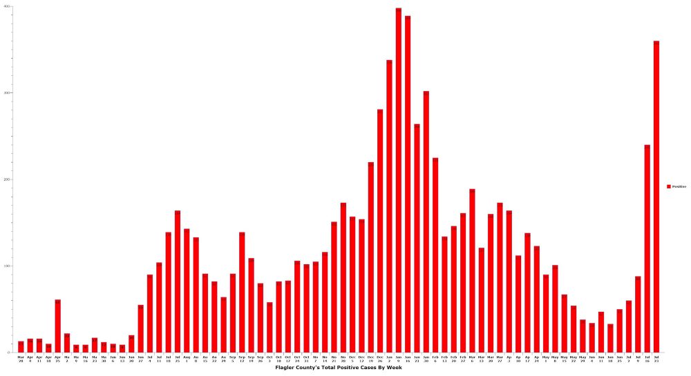 The fourth wave of the covid epidemic has broken over Flagler at the fastest rate yet, and in numbers already apporoaching last winter's records. The health department expects the records--already broken at the hospital--to shatter this week and next. Click on the graph for larger view. (© FlaglerLive)