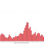 Flagler County recorded a record 665 infections in the week ending Friday, and has since recorded over 500 infections, putting it on pace to record another record this week, exceeding 800 infections. click on the image for larger view. (© FlaglerLive)