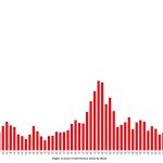 The last week's total include six of the seven days' reporting, and reflect 584 confirmed cases and an estimated 100 additional cases based on the seven-day average. (© FlaglerLive)