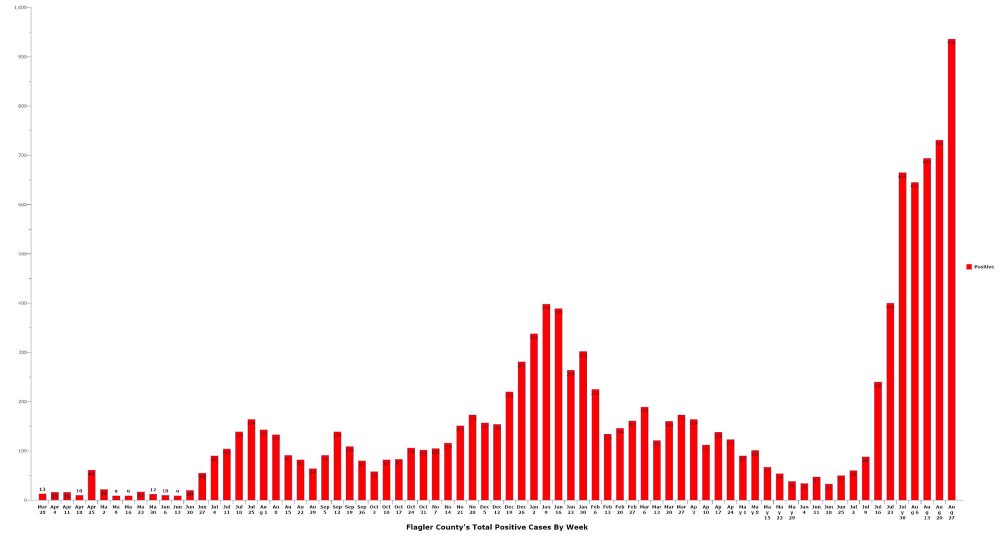 Flagler County shattered its record of weekly cases this week, with 936 confirmed cases. Click on the graph for larger view. (© FlaglerLive)