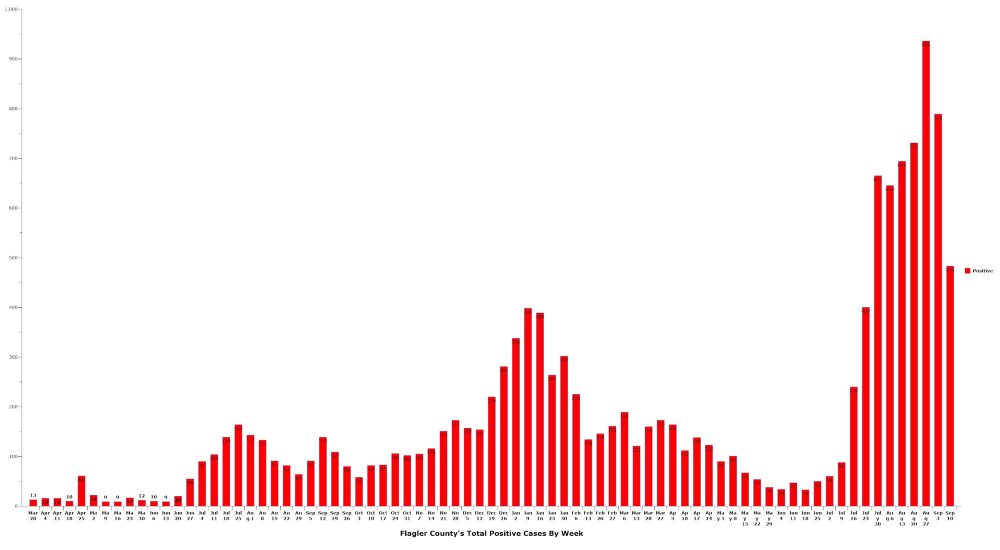 Though still higher than in all porevious waves of the pandemic, last week's case load in Flagler was the lowest in seven weeks, a sign of sharp improvement. (© FlaglerLive)