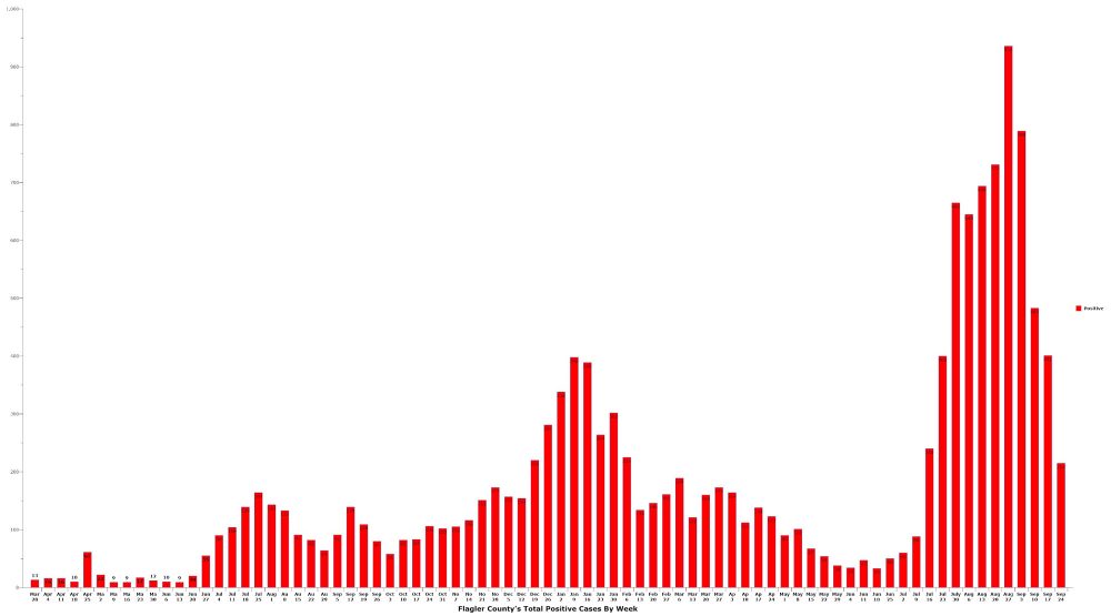 Just over 200 people were confirmed to have tested positive for Covid in Flagler this week, the lowest weekly total since early July. Click on the graph for larger view. (© FlaglerLive)