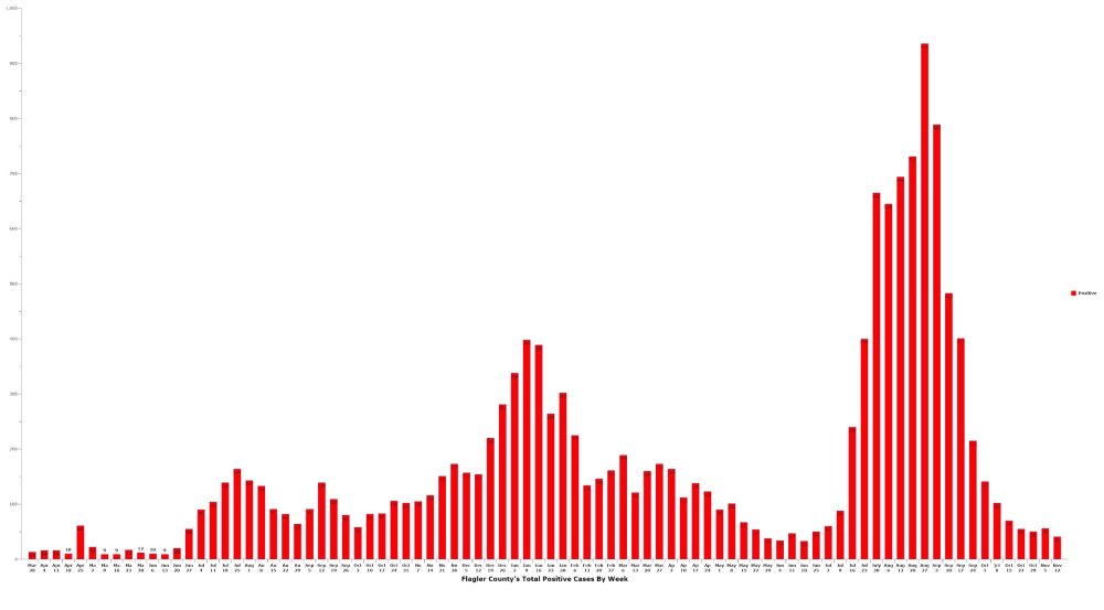 covid positive flagler