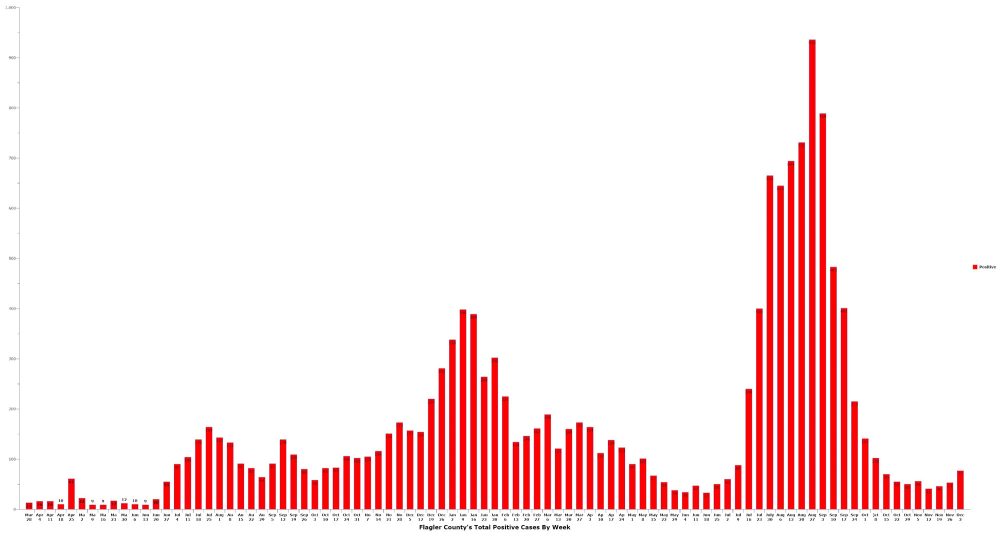 Case counts are still low in Flagler County, but health officials have seen a continuing rise and expect the numbers this week to again exceed 100. But no Omicron variant yet. Click on the graph for larger view. (© FlaglerLive)