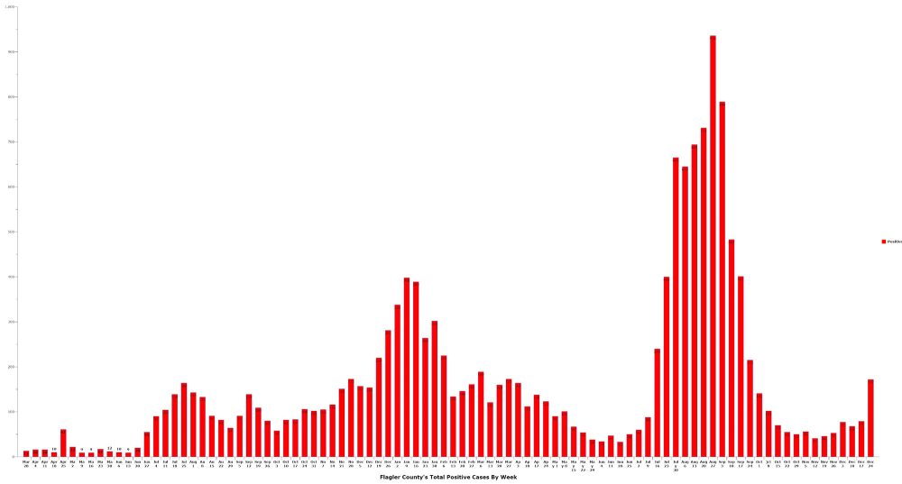 Flagler County confirmed 172 new covid infections in the week ending today, the highest total since the county was emerging out of the delta surge. Click on the graph for larger view. (© FlaglerLive)