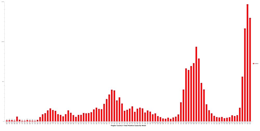 The omicron wave has crested. (© FlaglerLive)