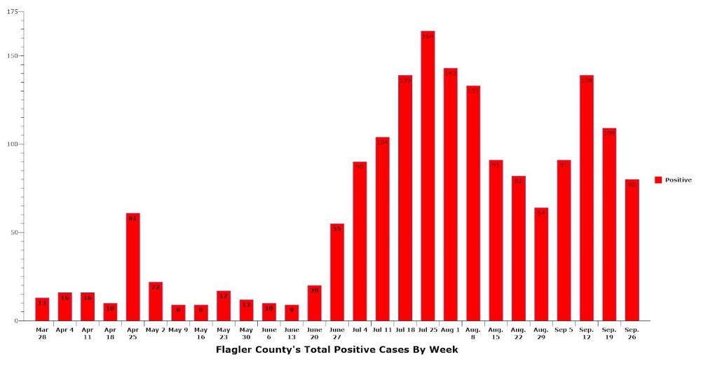 covid cases flagler