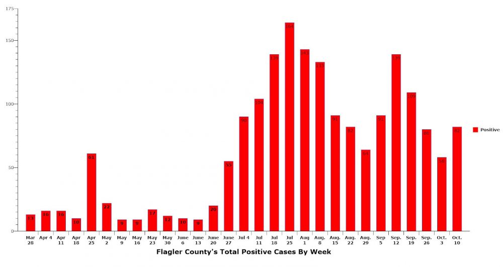 Positive cases continue to accumulate at relatively high levels even after coming down from summer peaks. (© FlaglerLive)