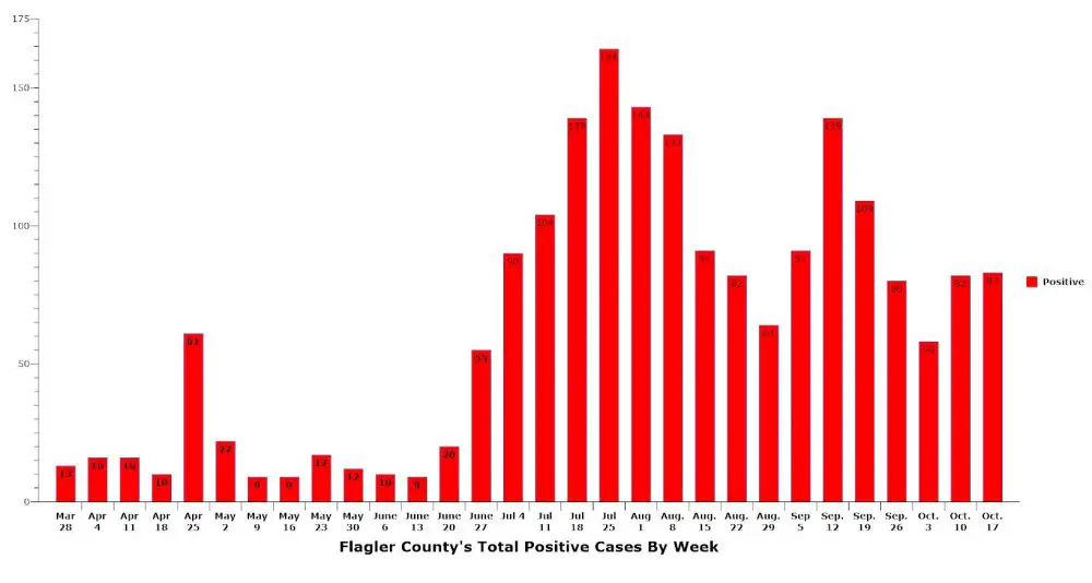 Flagler County's case load remains high relative to the spring. (© FlaglerLive)