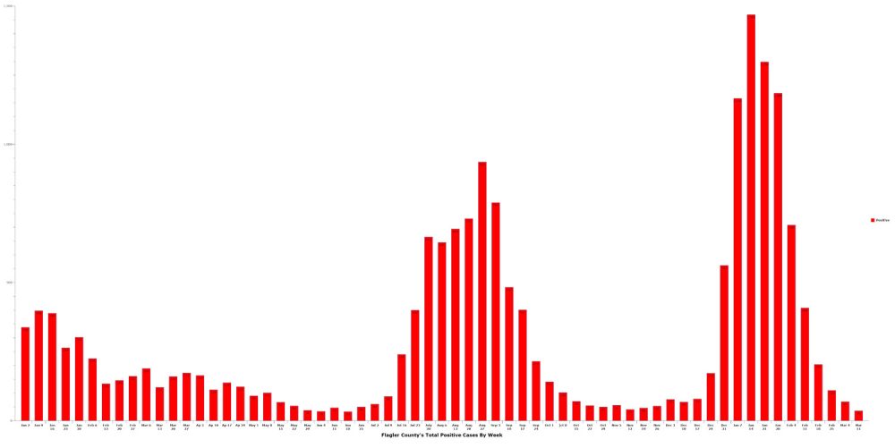 Flagler County's covid case load fell to its lowest weekly level since mid-June 2021. (© FlaglerLive)