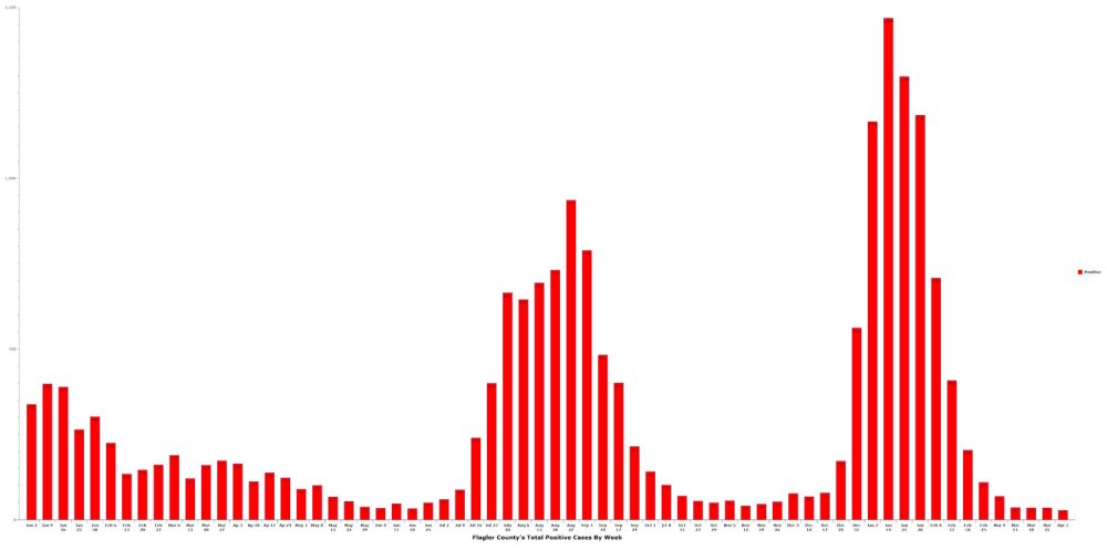 That familiar curve: Flagler County's weekly totals are back down to levels last seen in the earliest weeks of the pandemic two years ago. Click on the graph for larger view. (© FlaglerLive)