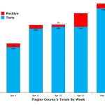 The last six weeks of testing and positive cases in Flagler County.