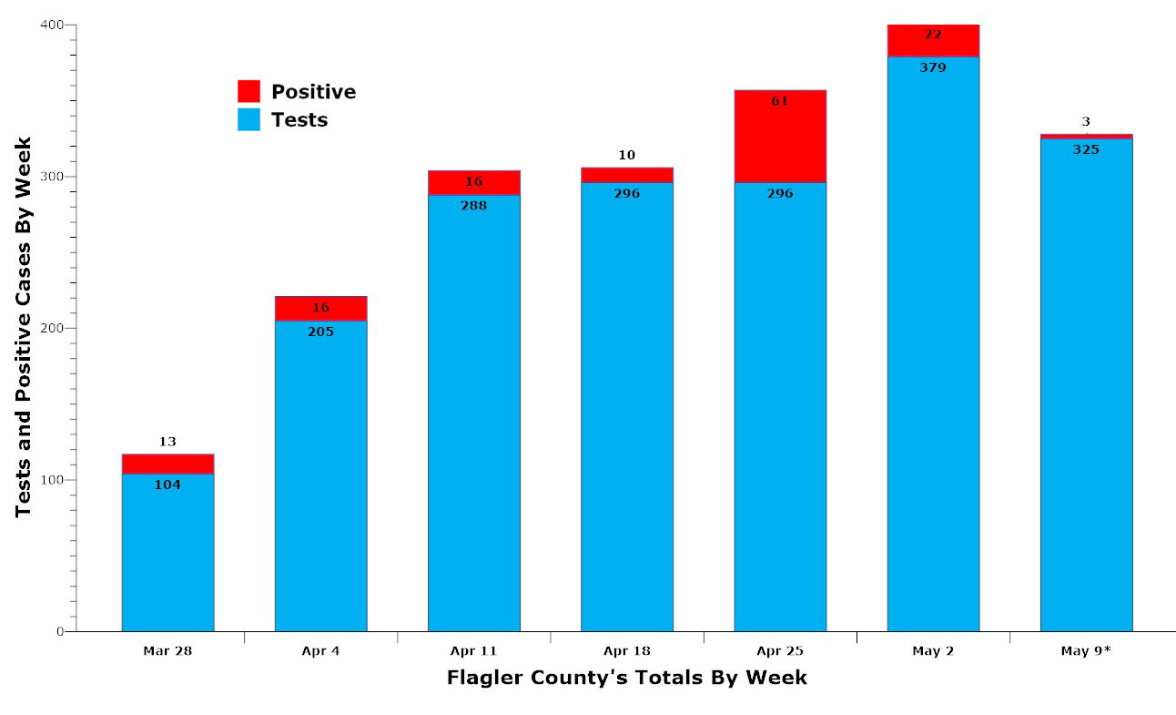 The last six weeks of testing and positive cases in Flagler County. 