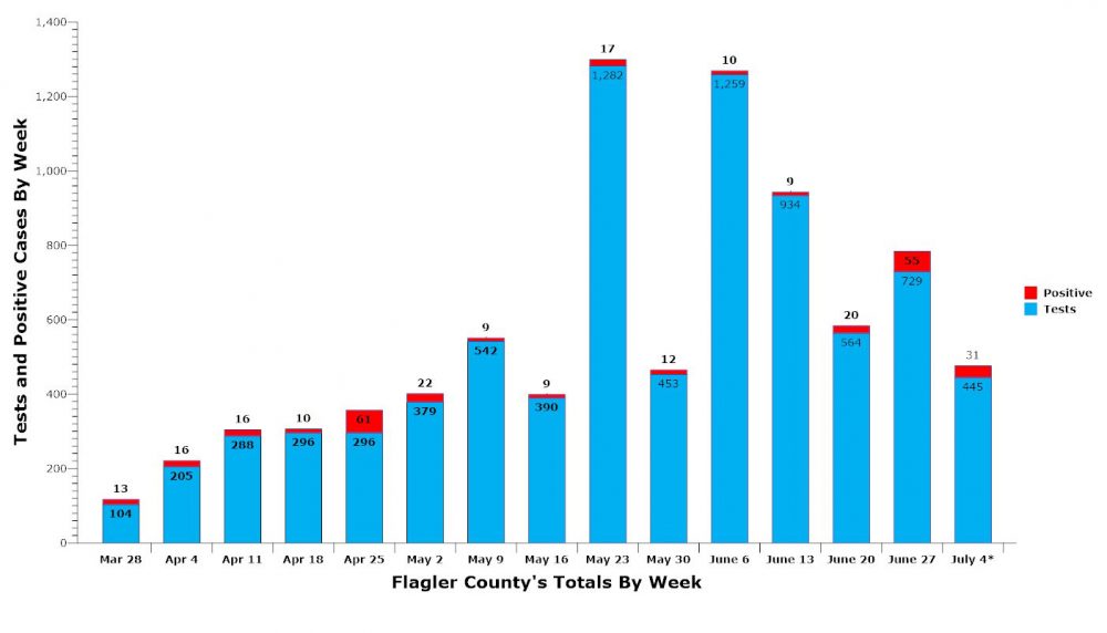 Cases for the current week, ending July 4, include only three days of reporting by the Florida Health Department. (© FlaglerLive)