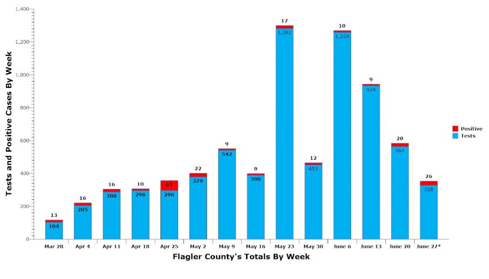 Each week's totals for Flagler County, with the week ending on Saturday. The current week is through five days of totals from the Department of Health. (© FlaglerLive)