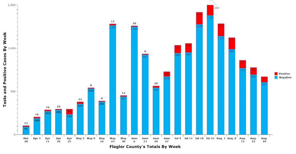 Case counts have fallen for five successive weeks in Flagler, as have testing totals. (© FlaglerLive) 