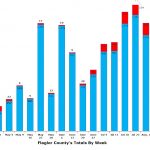 Case counts have fallen for five successive weeks in Flagler, as have testing totals. (© FlaglerLive)