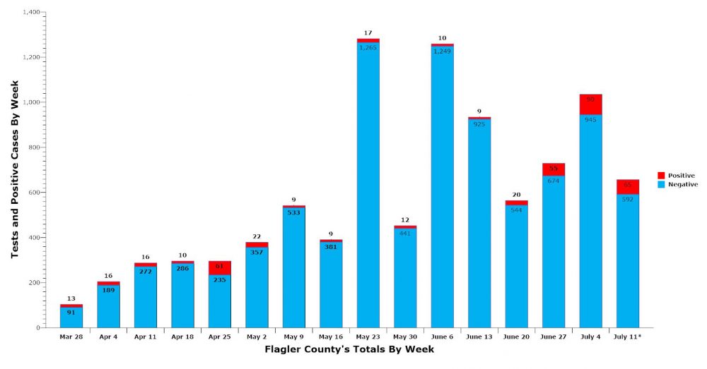 The week of July 11 includes five days' reporting. The combined number of positive and negative tests is the total number of tests in any given week. (© FlaglerLive)