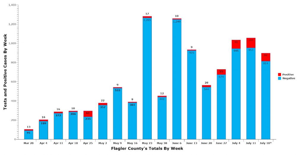 The week of July 18 includes only four days of reporting. (© FlaglerLive)