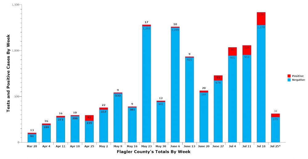 The current week includes only one day of case reporting. (© FlaglerLive)