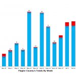 Weekly tests and positive cases for Flagler. (© FlaglerLive)