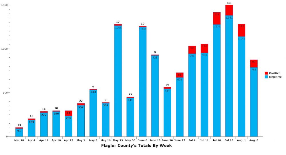 The number of new cases has been falling in Flagler, but so has testing. (© FlaglerLive)