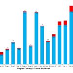 The number of new cases has been falling in Flagler, but so has testing. (© FlaglerLive)