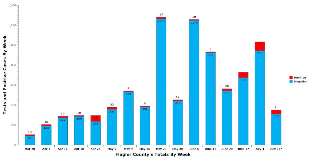 The last week includes only three days of reporting. (© FlaglerLive)