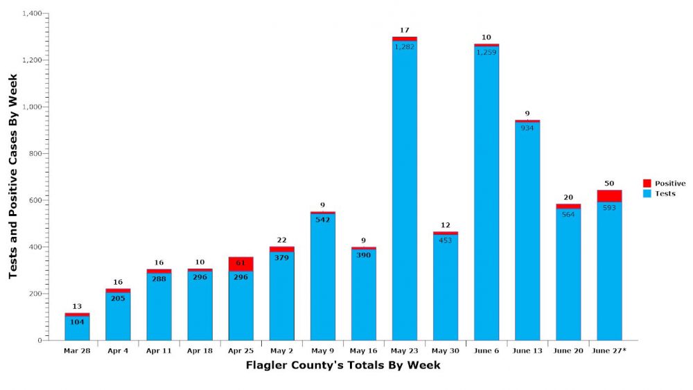 Covid Cases in Flagler are rising sharply again: The week ending July 27 has one more day's reporting yet. (© FlaglerLive)