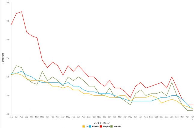 flagler florida unemployment may 2017