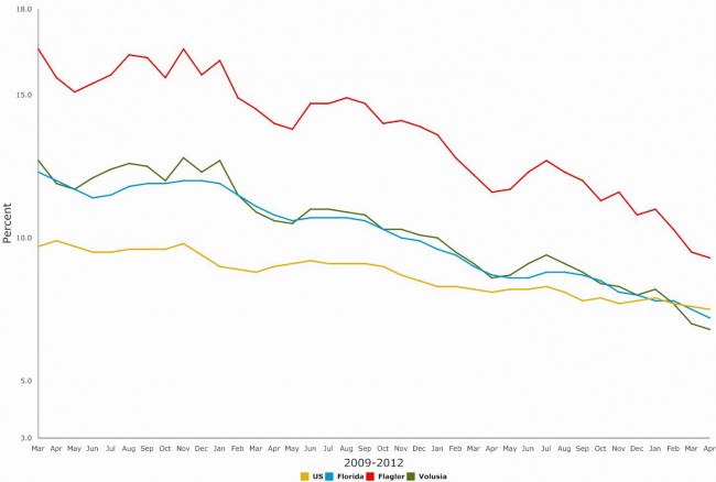 Click on the graph for larger view. (© FlaglerLive)