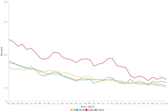 florida unemployment august 2015