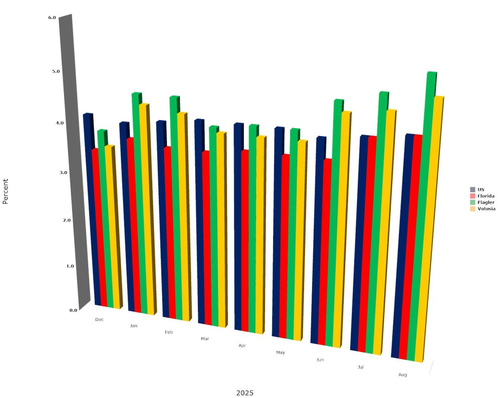 Flagler County's unemployment rate, in green, has continued to rise steadily. (© FlaglerLive)