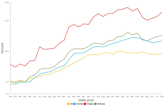 florida flagler county unemployment august 2010