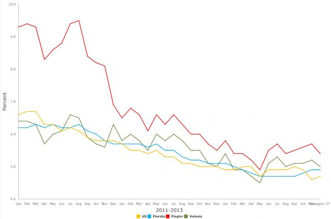 florida flagler unemployment december 2016