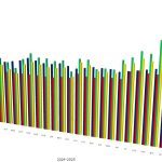 Flagler County's unemployment rate is among the higher county rates in Florida. Note that there was no unemployment report in October 2025 due to the federal government shutdown. (© FlaglerLive)