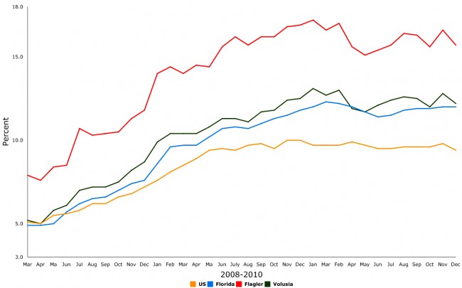 florida unemployment graph 2008-2010