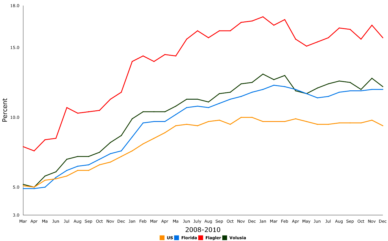 florida unemployment graph 2008-2010