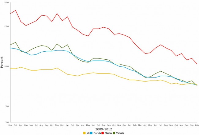 Click on the graph for larger view. (© FlaglerLive)