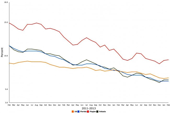 flagler florida unemployment february 2014 historical graph